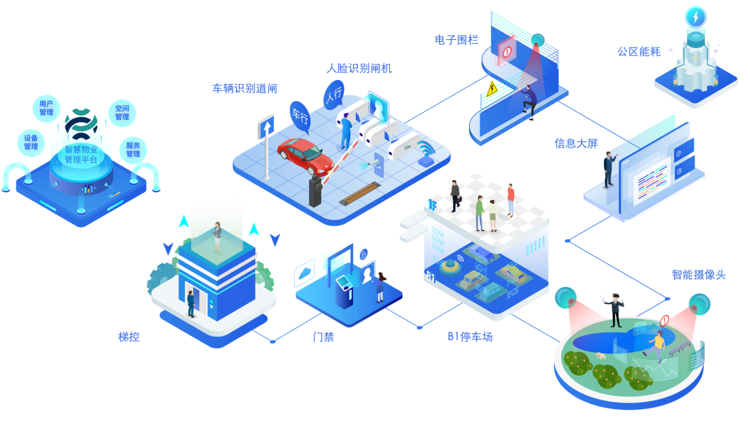 面向业主与物业，让社区快速实现智能化